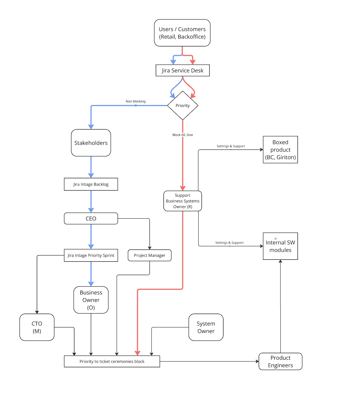 Issue routing diagram showing blocking and non-blocking paths